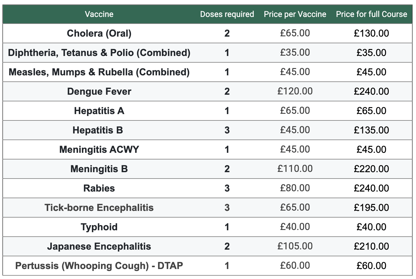 Travel Vaccinations